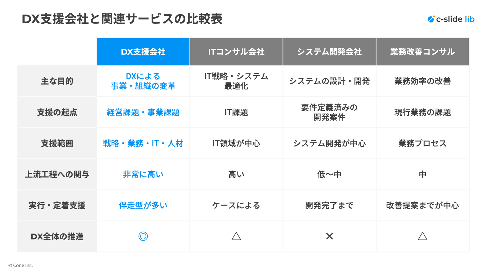 DX支援会社と関連サービスの比較表