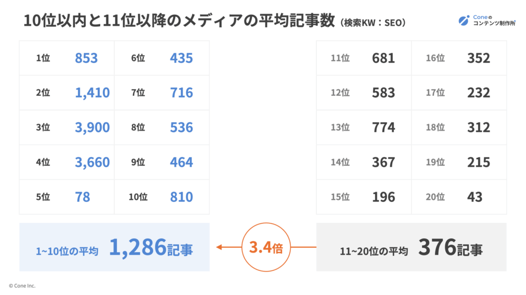 検索結果10以内と11位以降のメディアの平均記事数比較