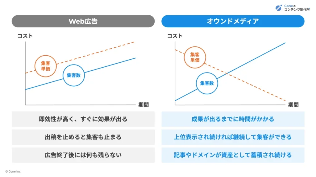 web広告とオウンドメディアの比較図解