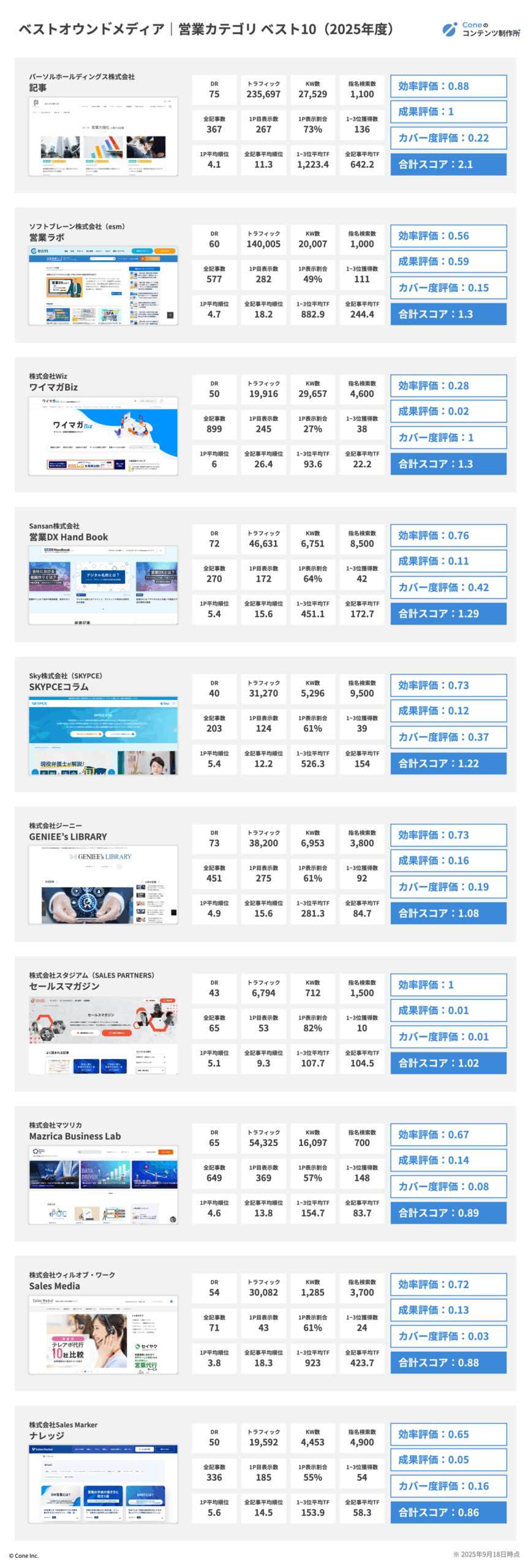 ベストオウンドメディアランキングベスト10:営業カテゴリ