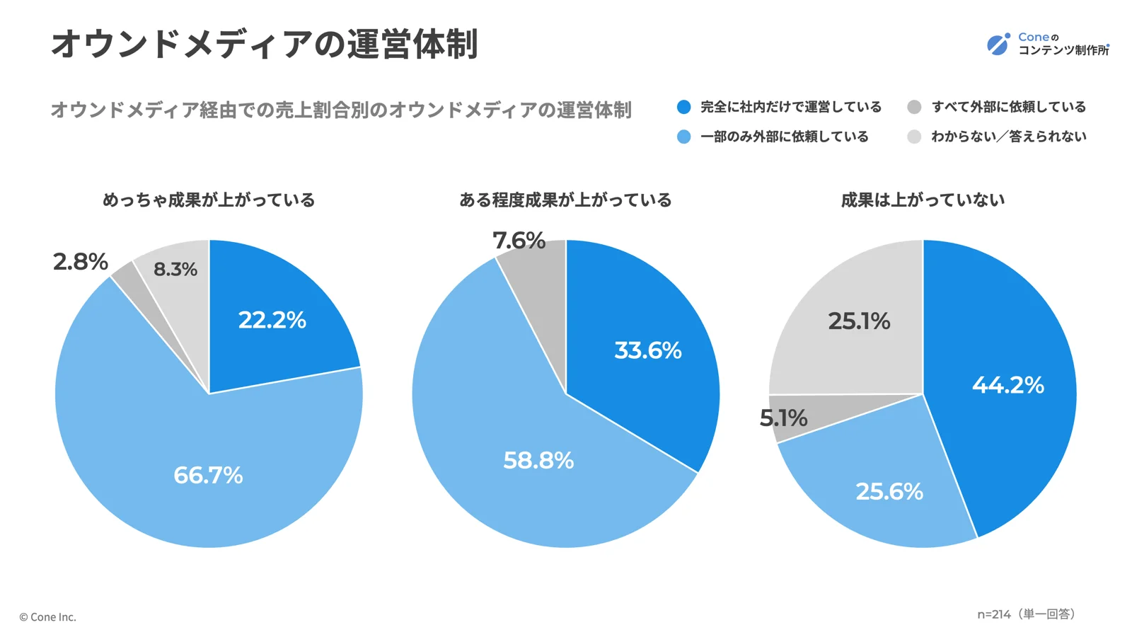 独自調査：オウンドメディアの運営実態