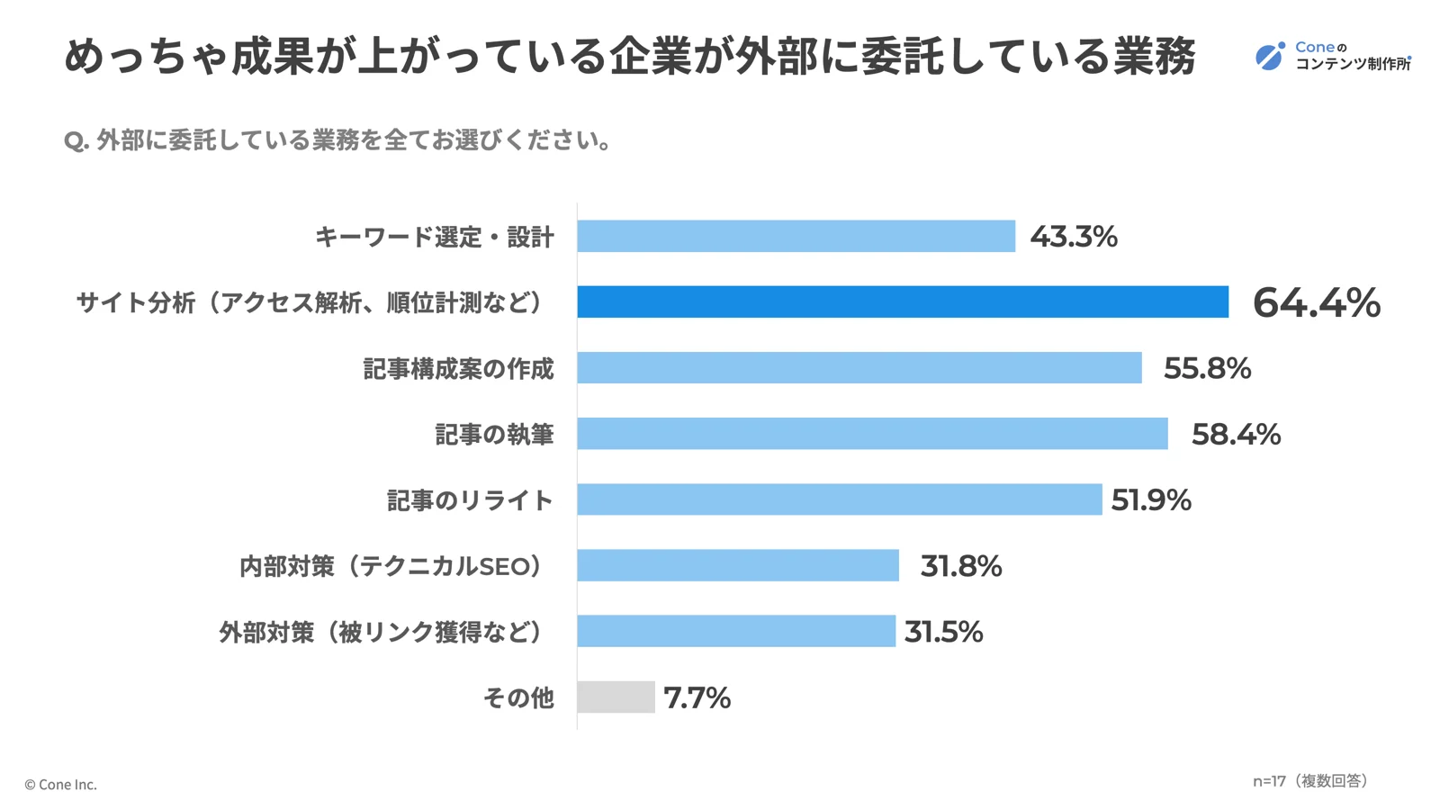 独自調査：成果が上がっている企業が外部に委託している業務割合