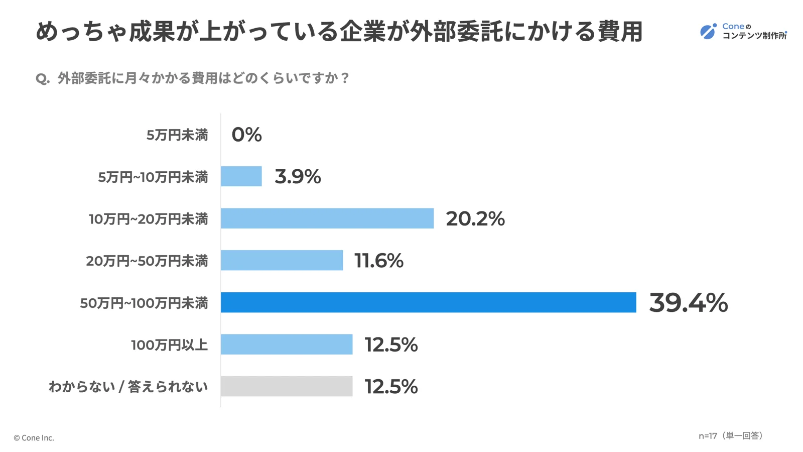 独自調査：成果が出ている企業は外部委託に費用をしっかりとかけている
