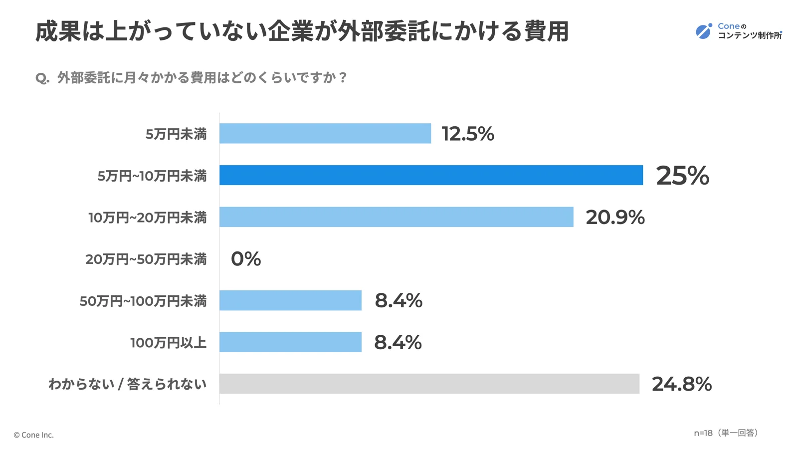 独自調査：成果が上がってない企業は費用をかけていない