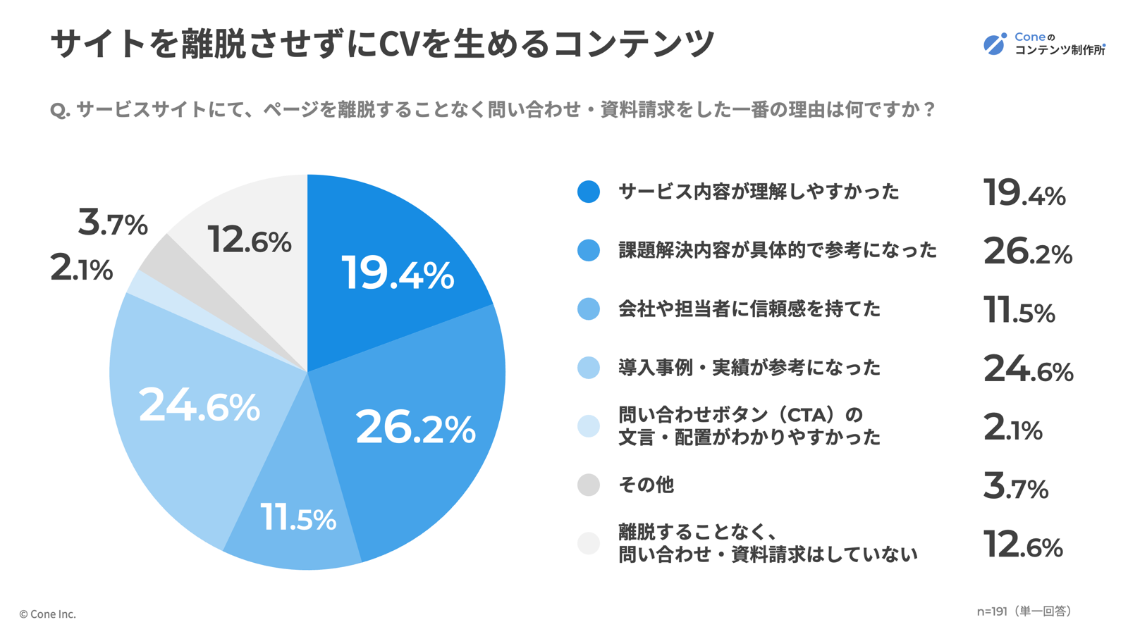 サイトを離脱させずにCVを埋めるコンテンツの割合グラフ