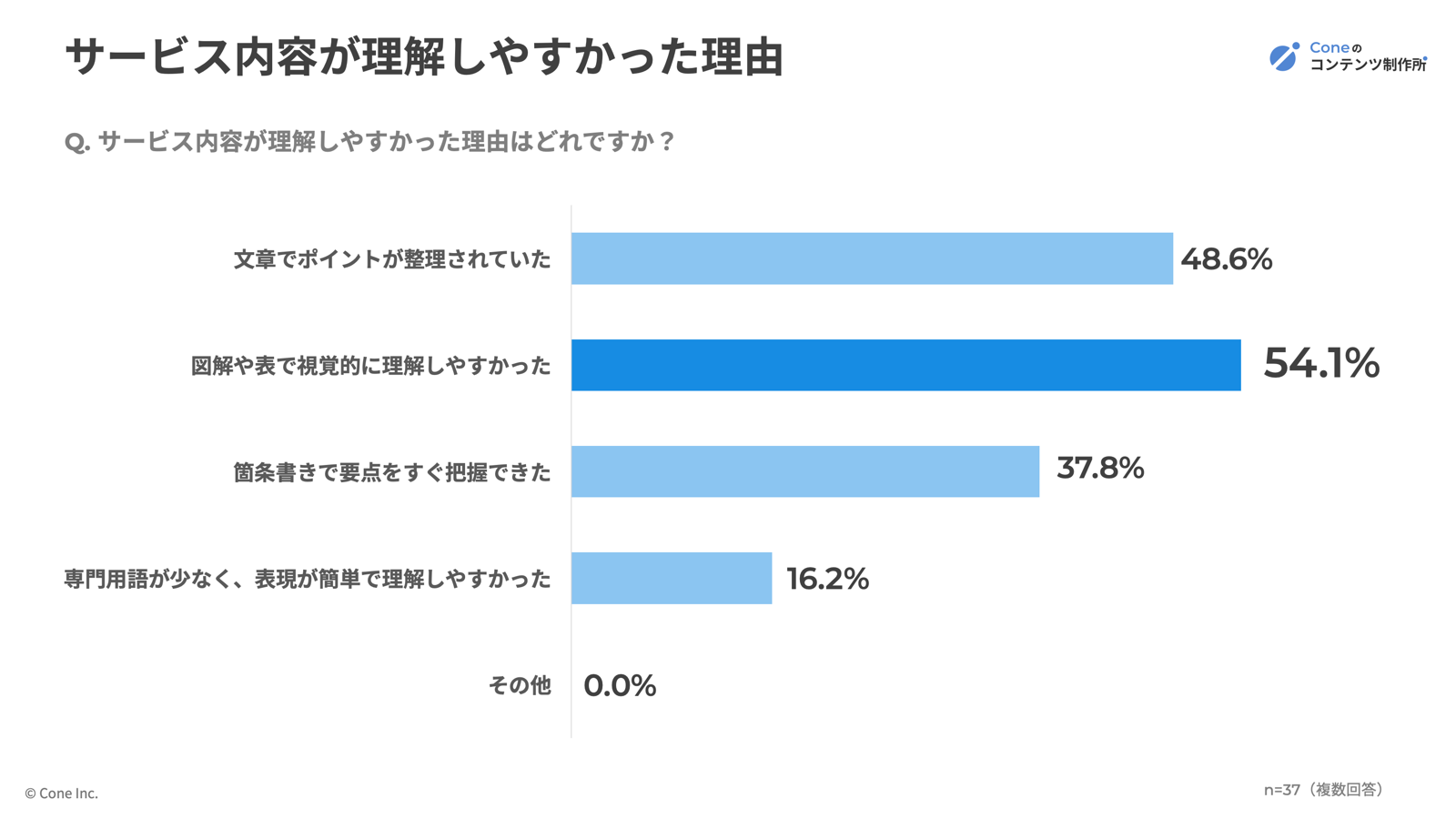 サービス内容が理解しやすかった理由の割合グラフ