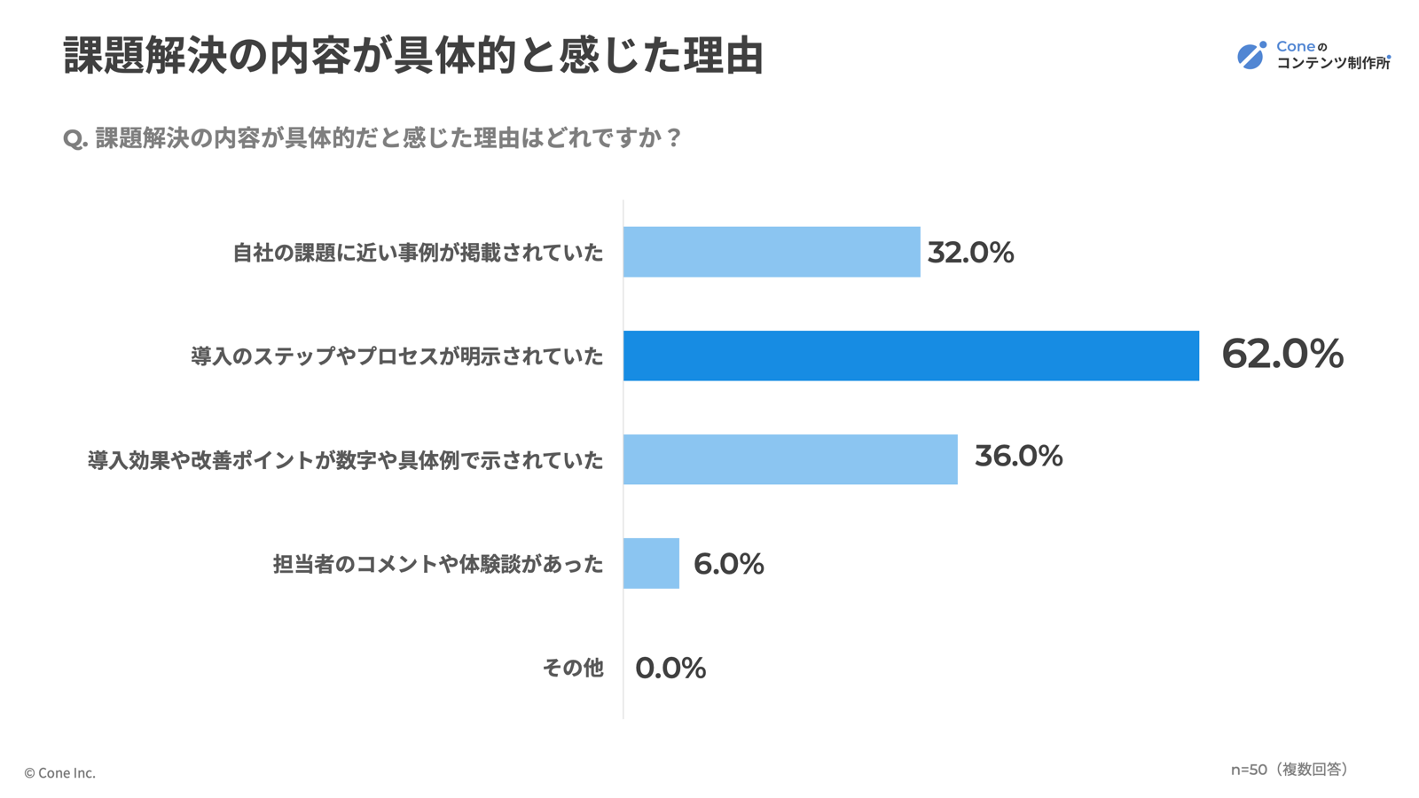 課題解決の内容が具体的だと感じた理由の割合グラフ