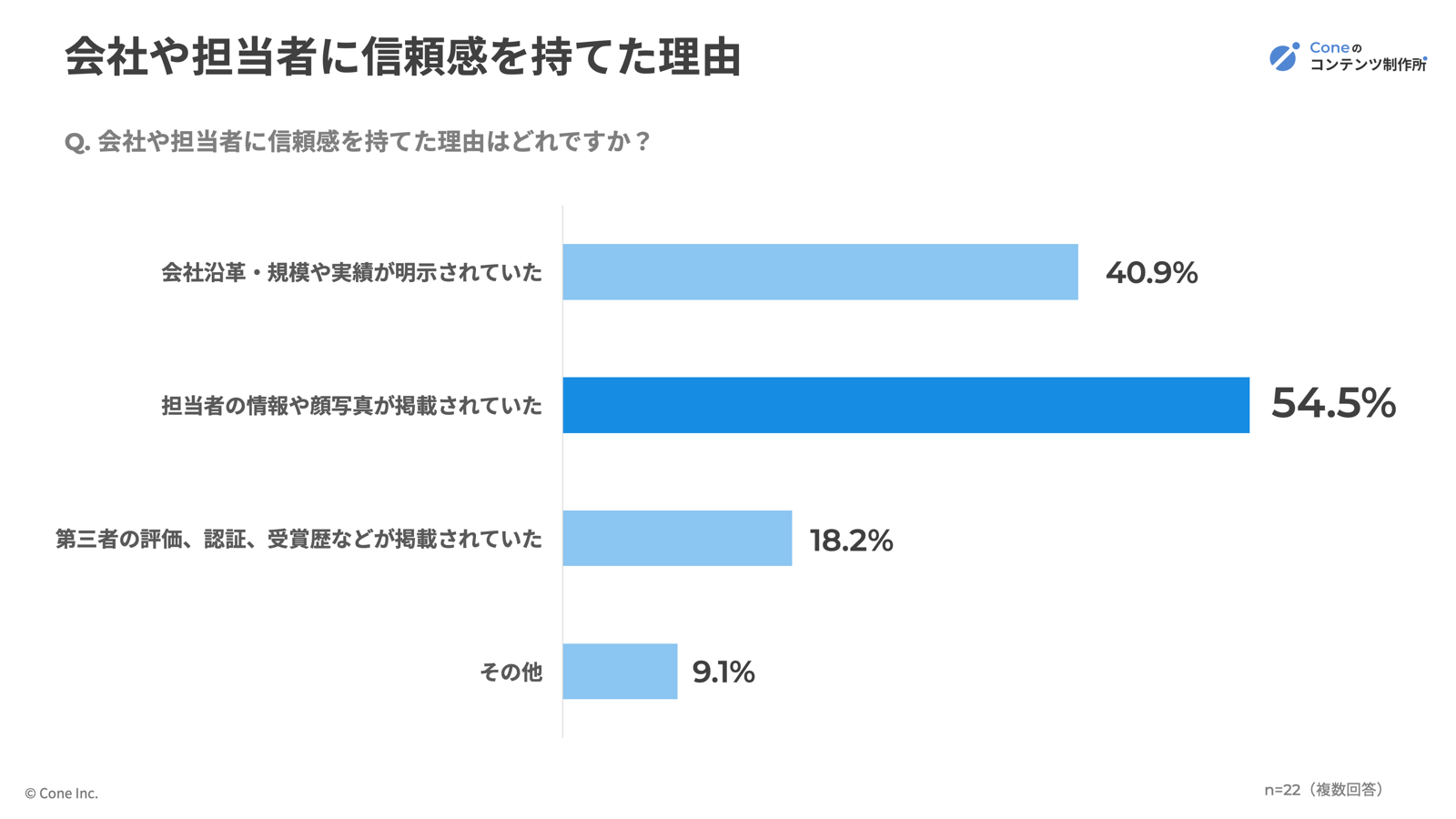 会社や担当者に信頼感を持てた理由の割合グラフ