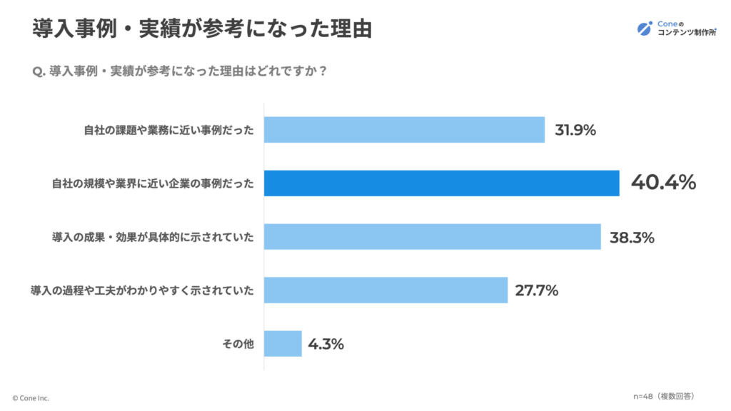 導入事例・実績が参考になった理由の割合グラフ
