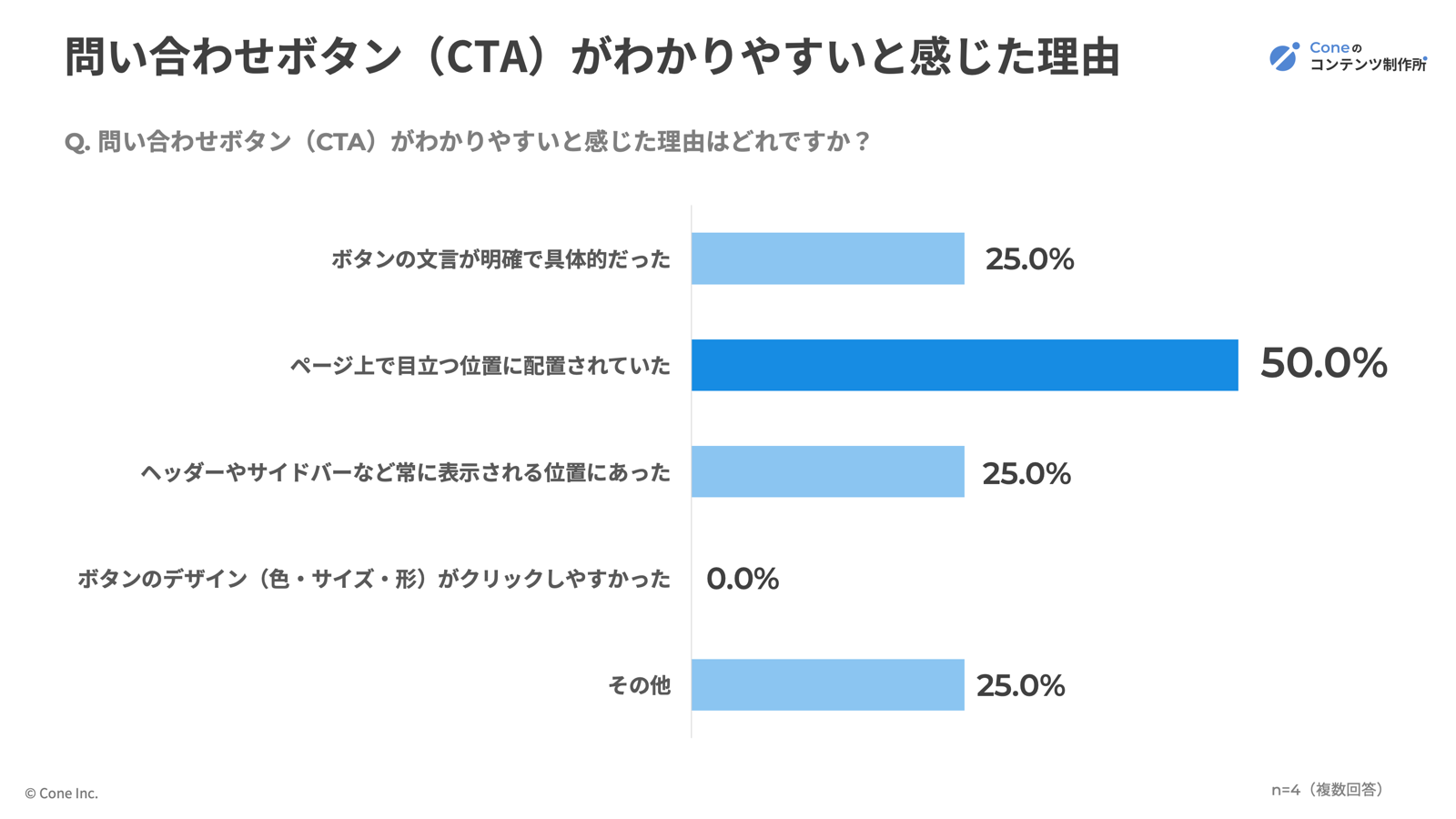 問い合わせボタン（CTA）がわかりやすいと感じた理由の割合グラフ