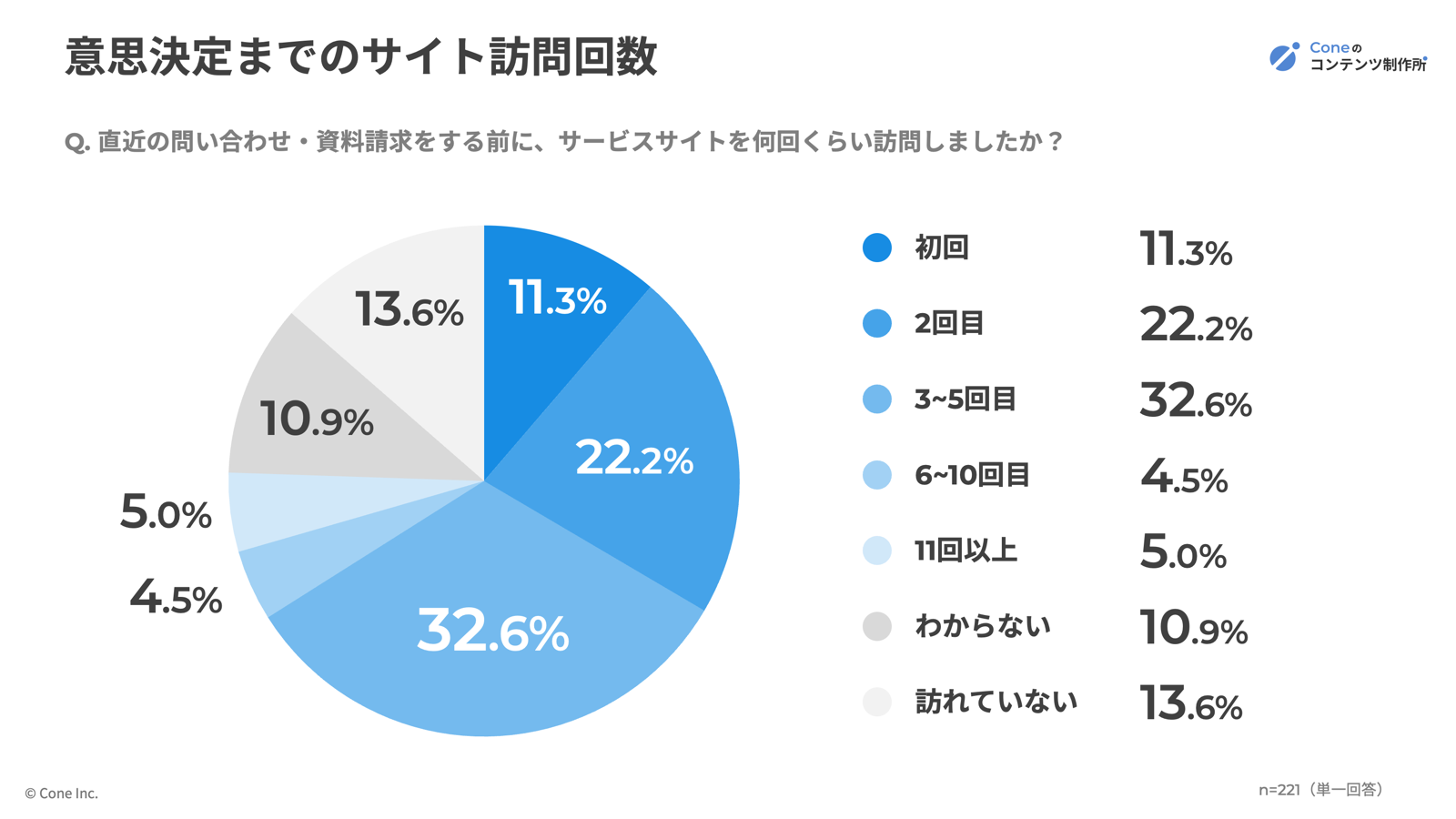 意思決定までのサイト訪問回数の割合グラフ