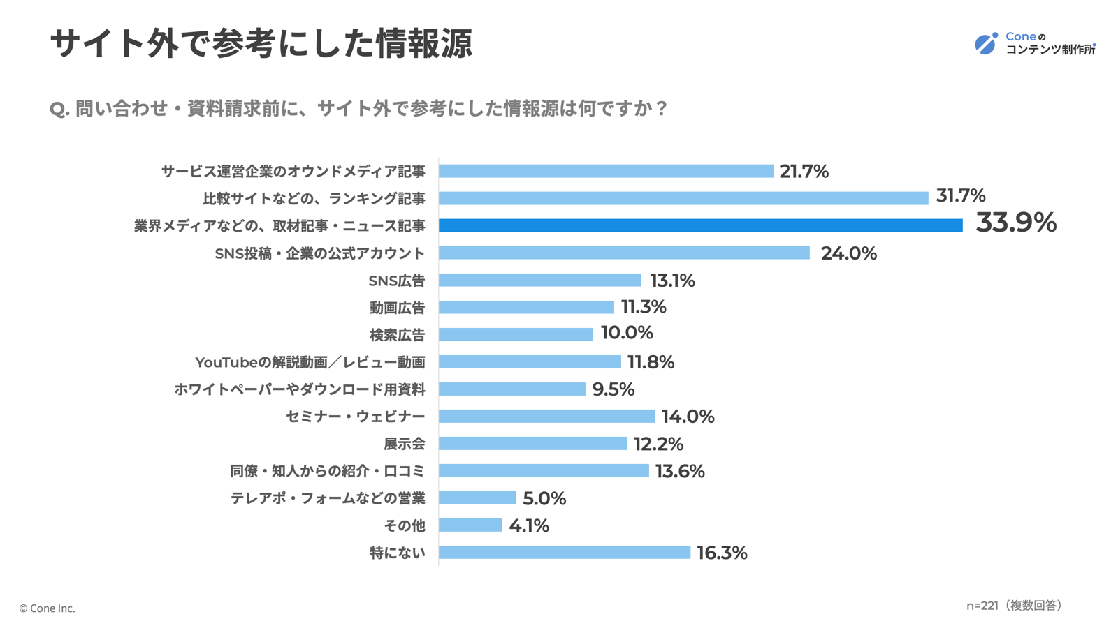 問い合わせや資料請求前にサイト外で参考にした情報源の割合グラフ