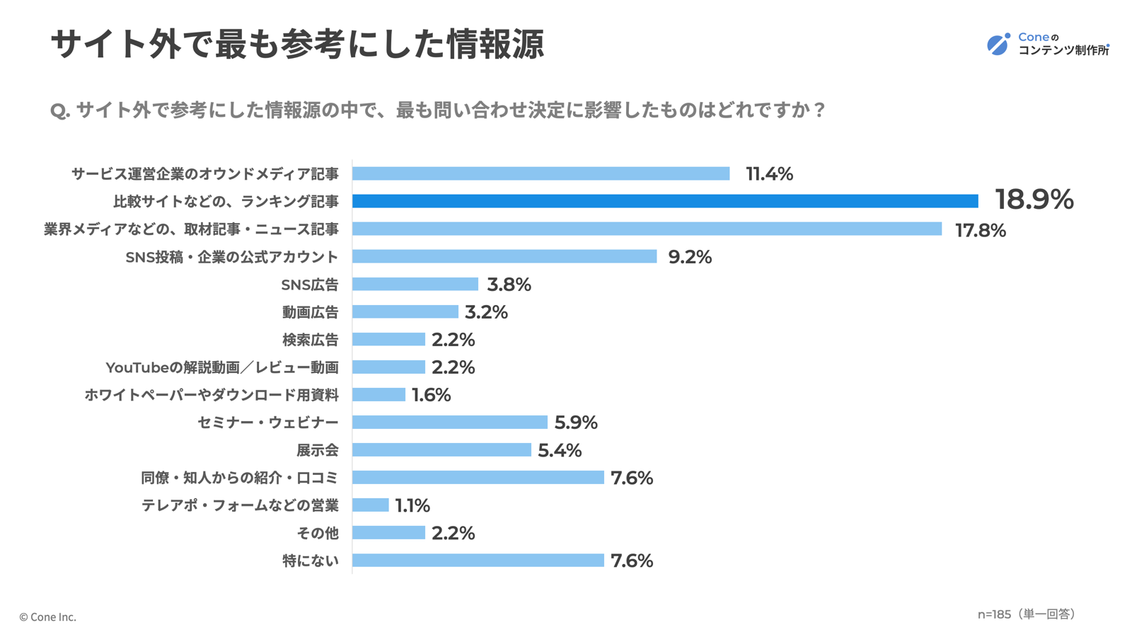 サイト外で参考にした情報源の中で、最も問い合わせや資料請求に影響を与えた情報の割合グラフ