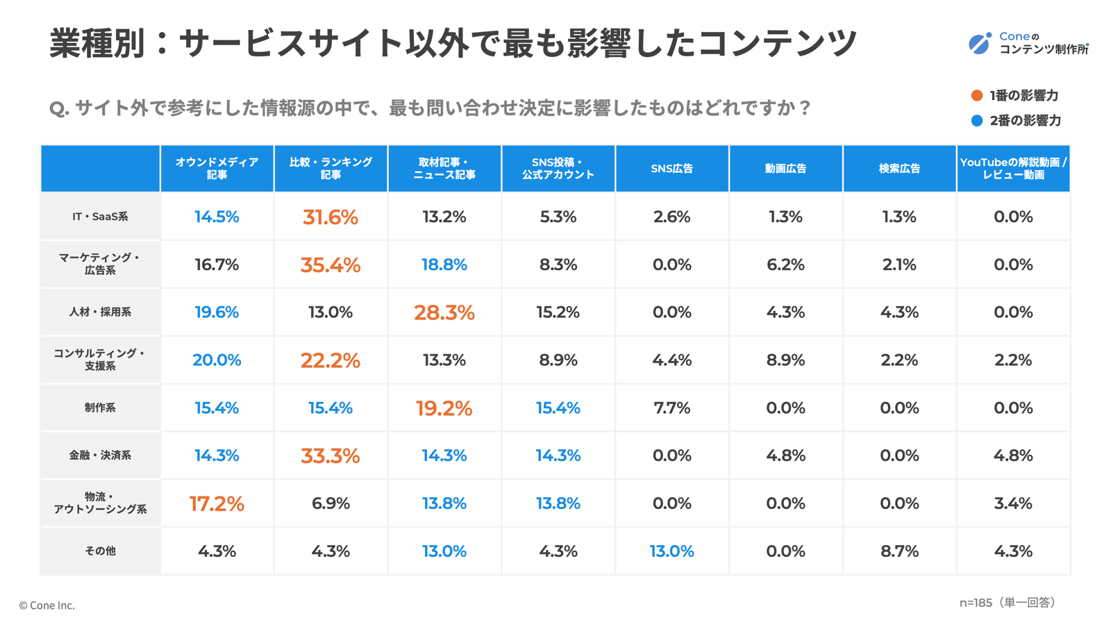 サイト外で参考にした情報源の中で、最も問い合わせや資料請求に影響を与えた情報の割合一覧表（業種別）