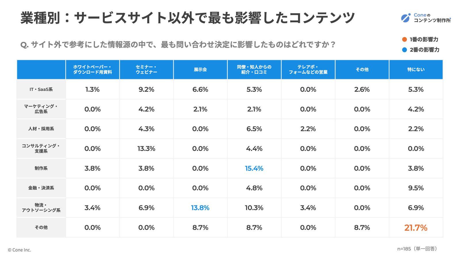 サイト外で参考にした情報源の中で、最も問い合わせや資料請求に影響を与えた情報の割合一覧表（業種別）