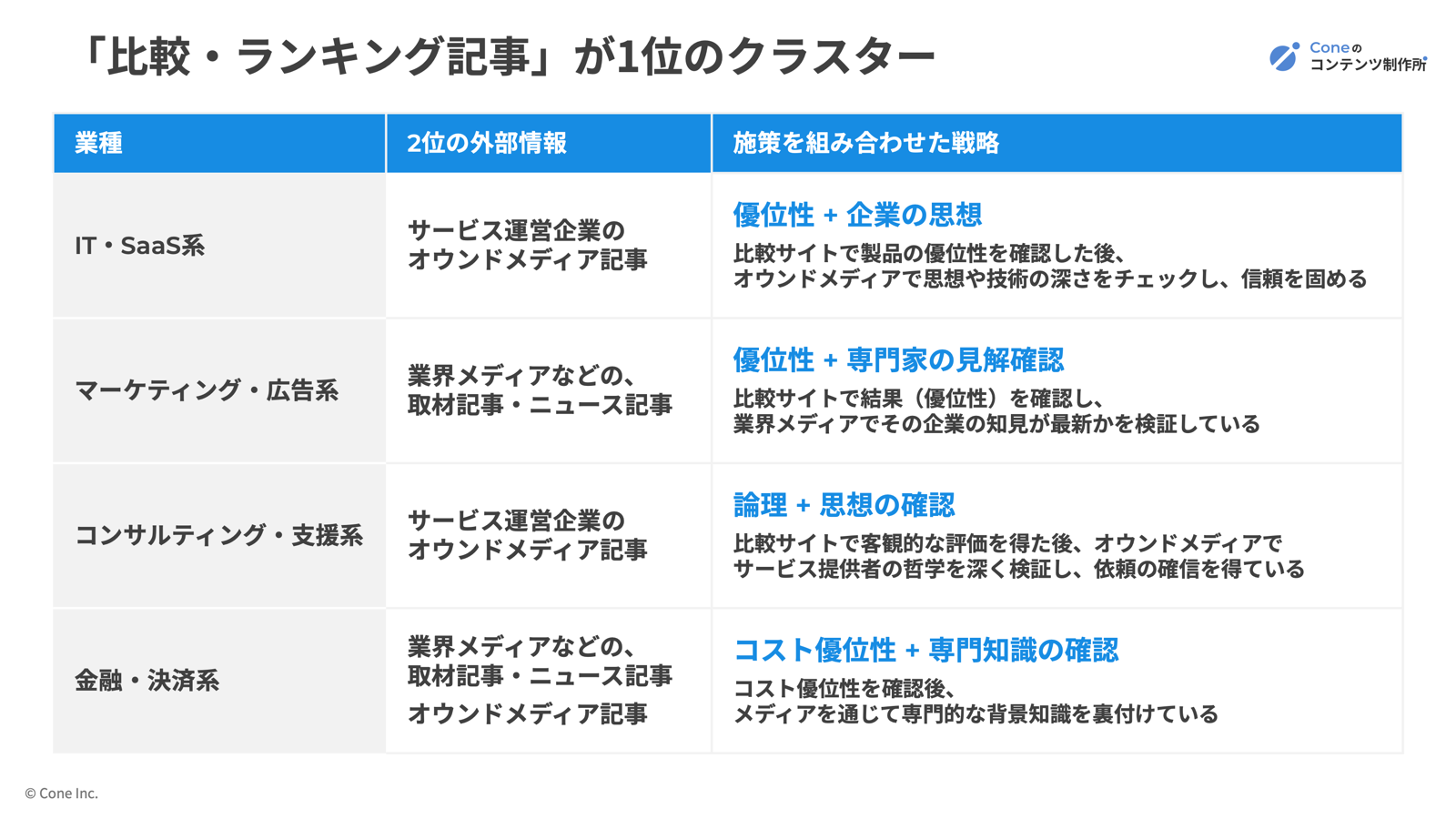 「比較・ランキング記事」が1位のクラスターの分析表