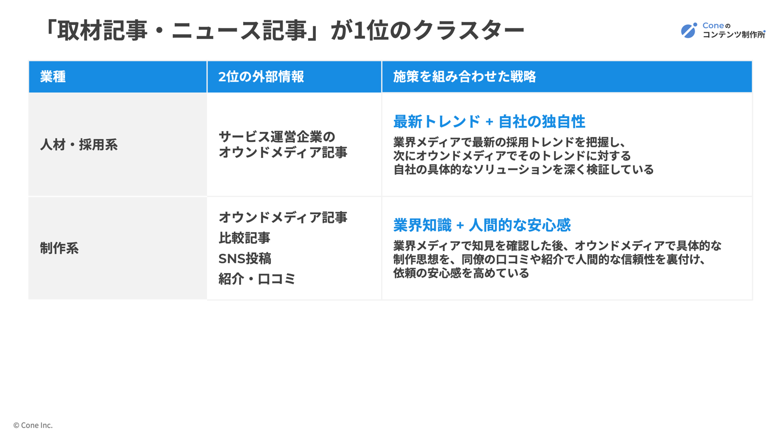 「取材記事・ニュース記事」が1位のクラスターの分析表