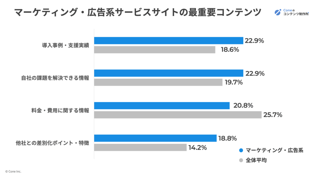 マーケティング・広告系のサービスサイトの最重要させるコンテンツ割合グラフ（全体平均との比較）