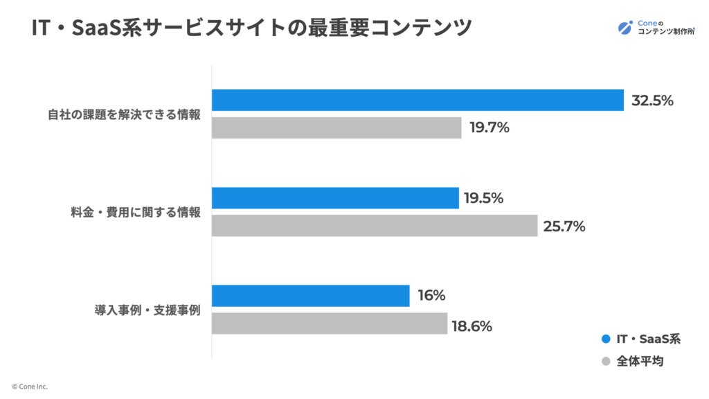 IT・SaaS系のサービスサイトの最重要させるコンテンツ割合グラフ（全体平均との比較）