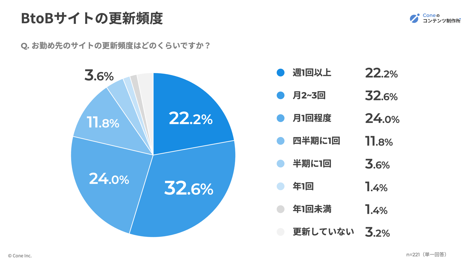 BtoBサイトの更新頻度に関するアンケート結果のグラフ