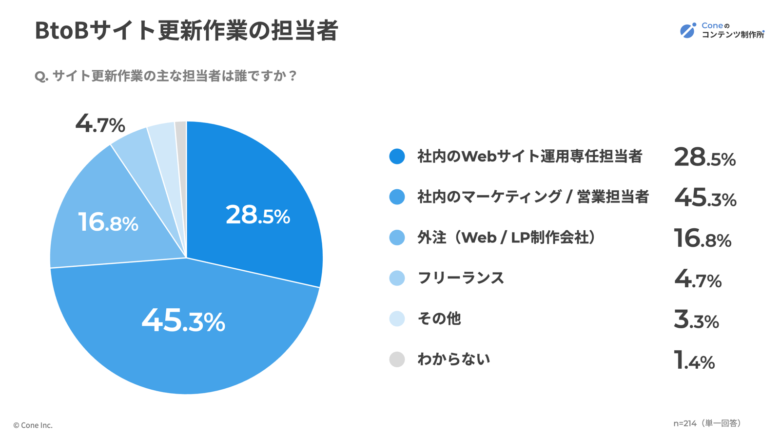 BtoBサイトの更新作業を行う担当者割合グラフ