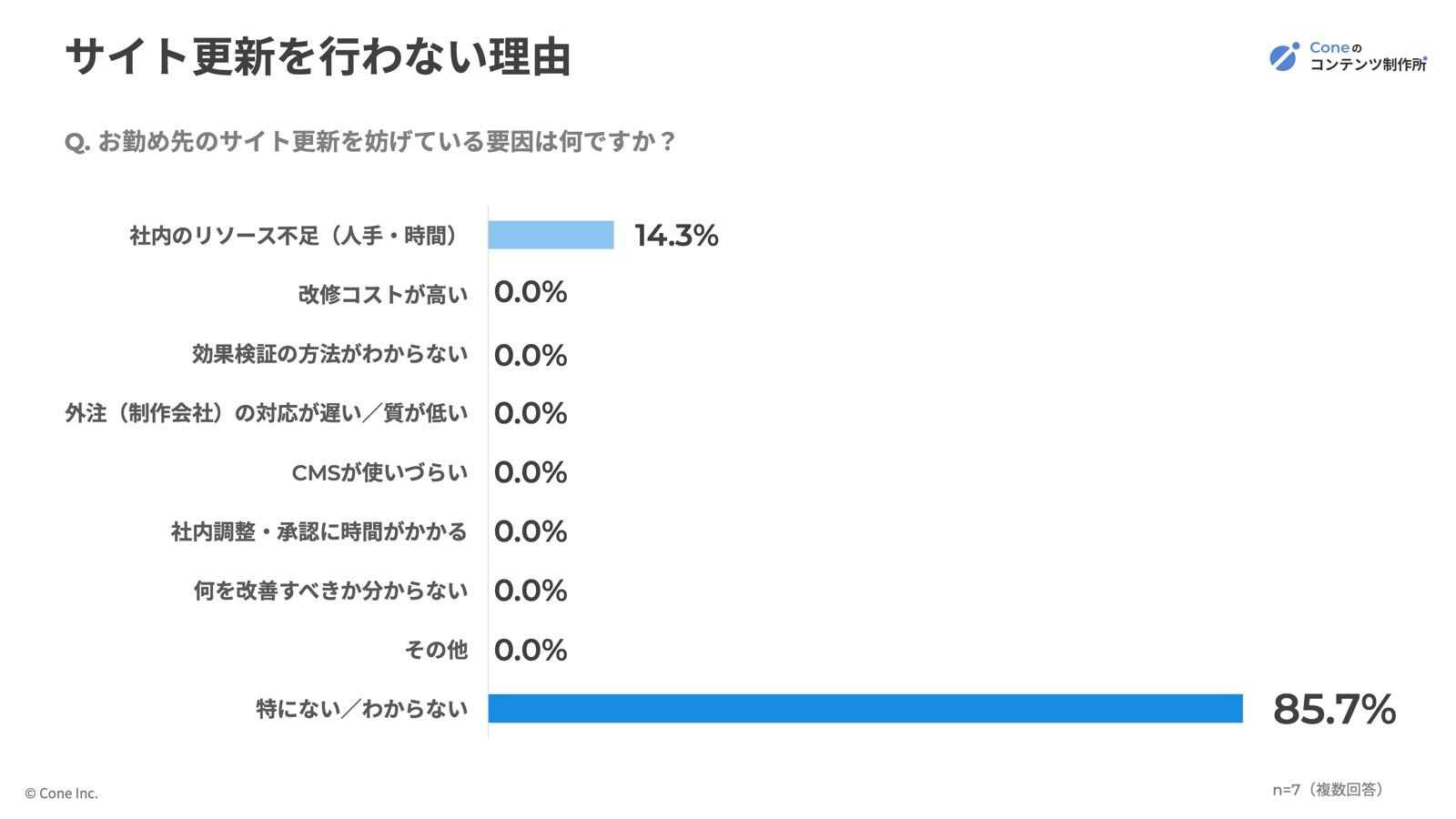 サイト更新を行わない理由割合のグラフ