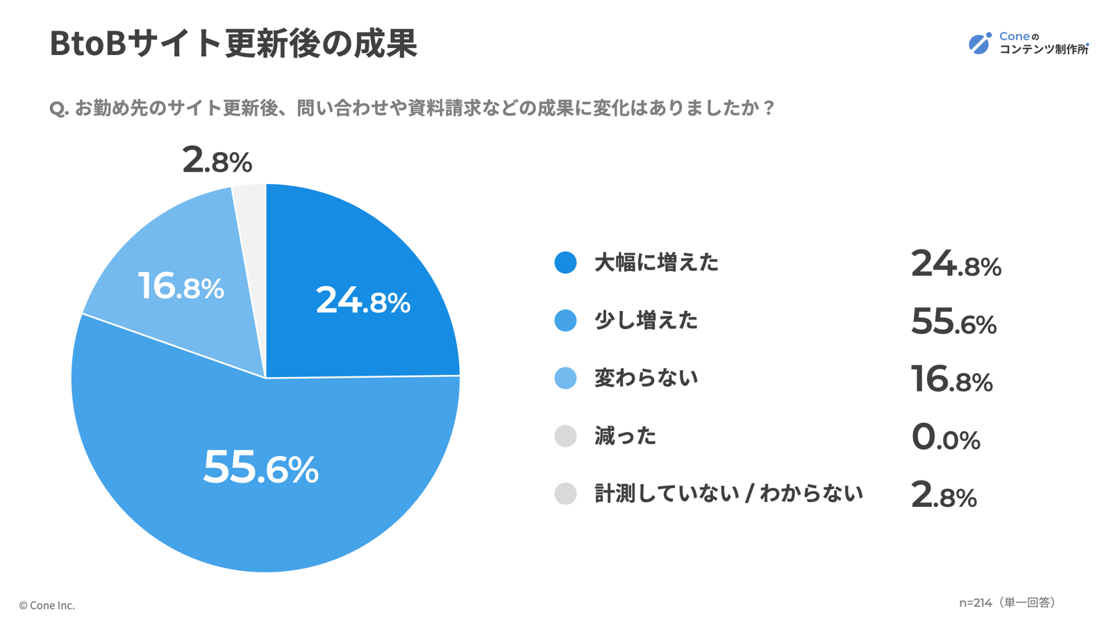 BtoBサイト更新後の成果の割合グラフ