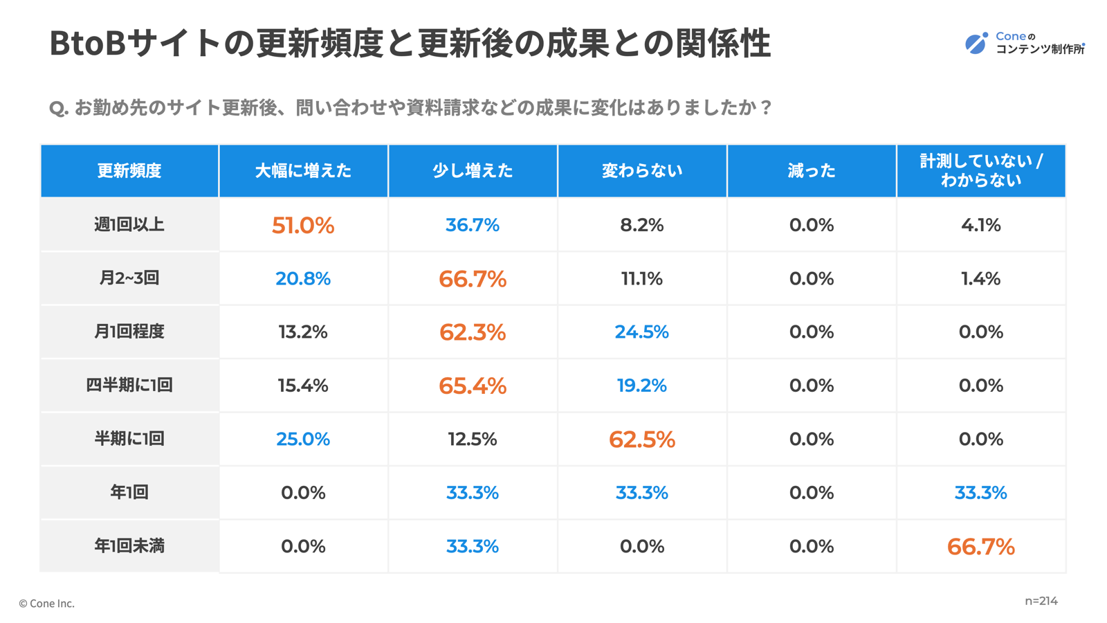 更新頻度と成果のクロス分析表
