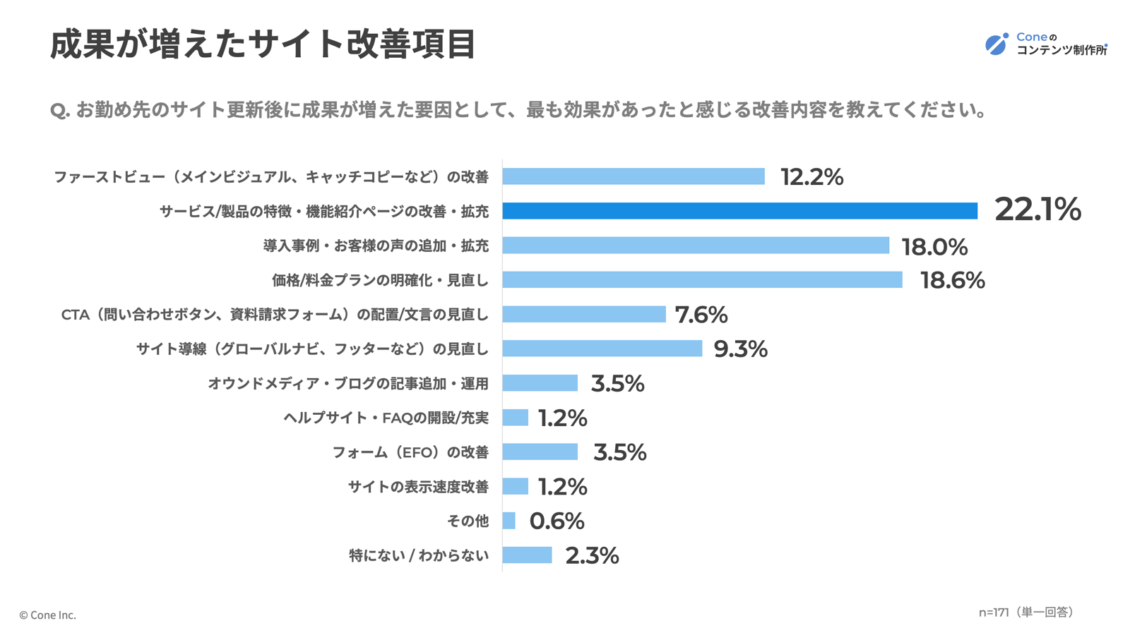 サイト更新後に成果が増えた改善内容割合グラフ