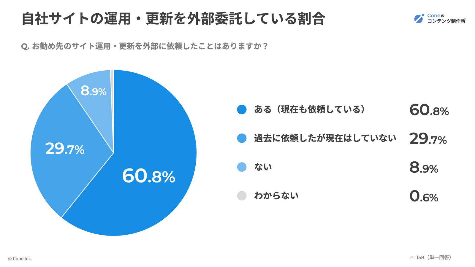 サイトの運用・改善を外部委託している割合グラフ