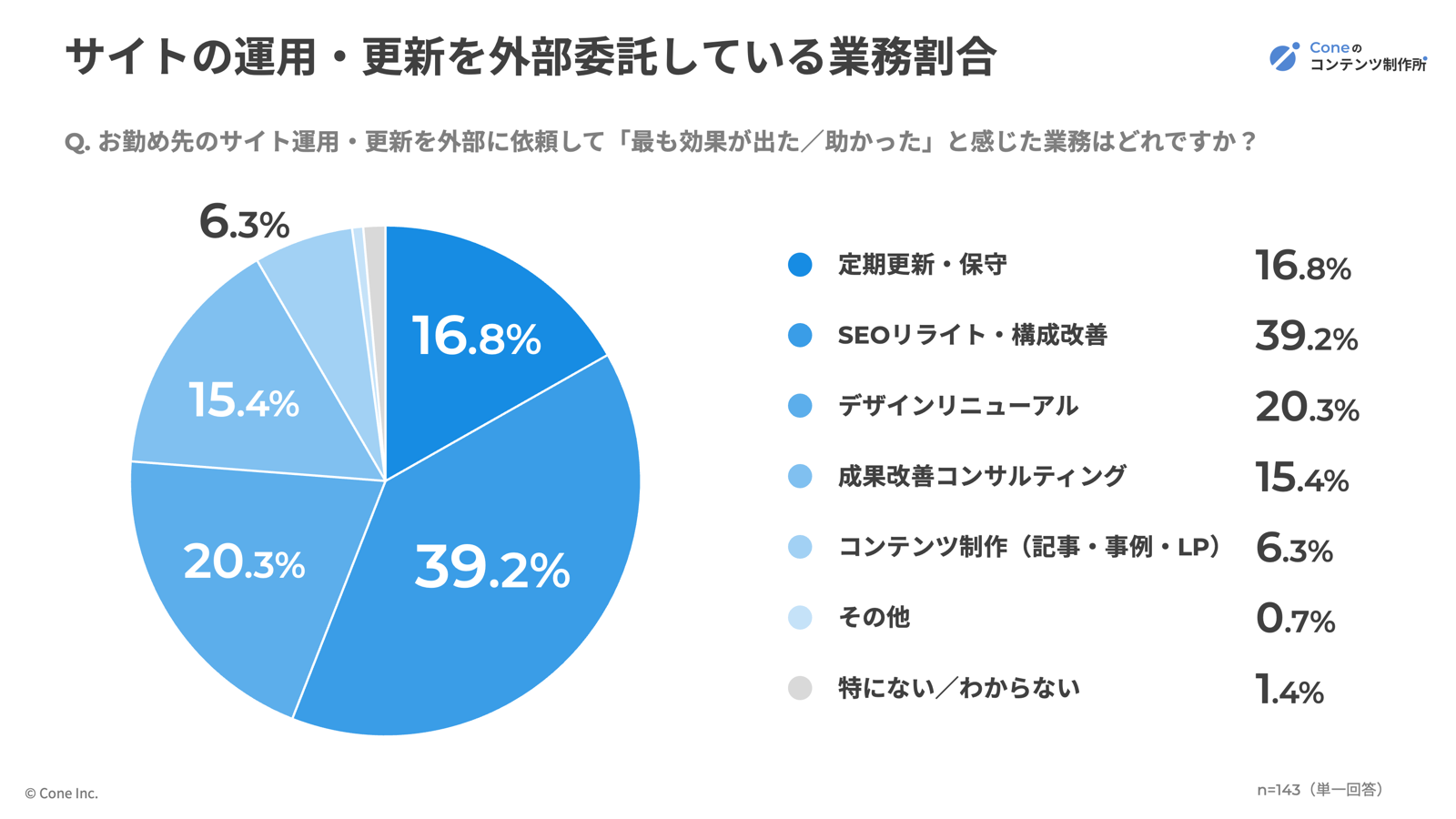 外部委託している業務の割合グラフ