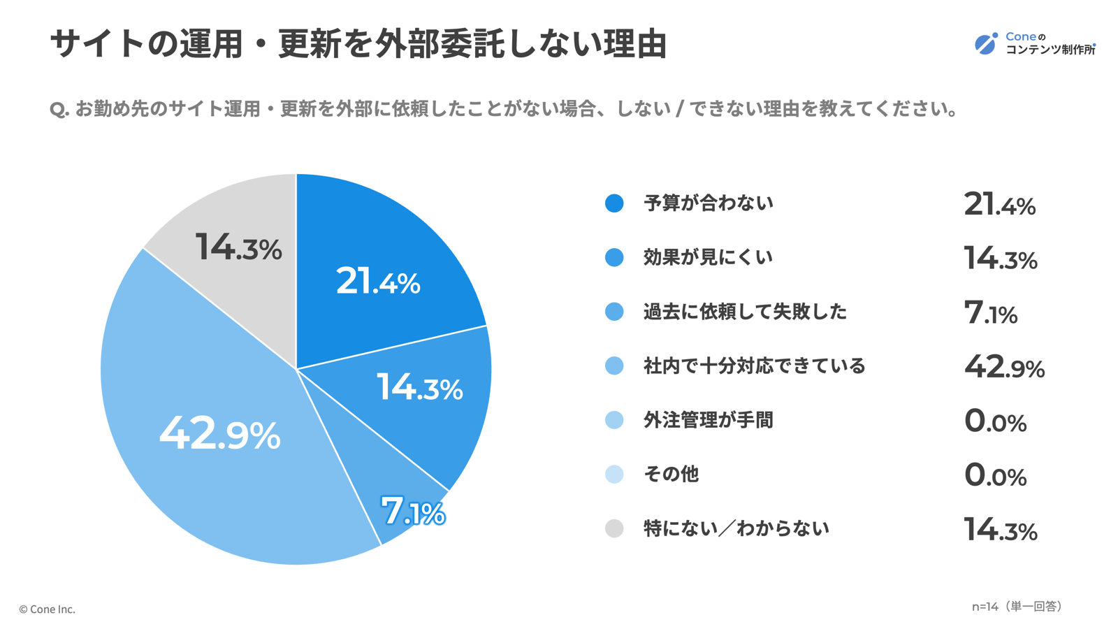 外部委託しない理由割合グラフ