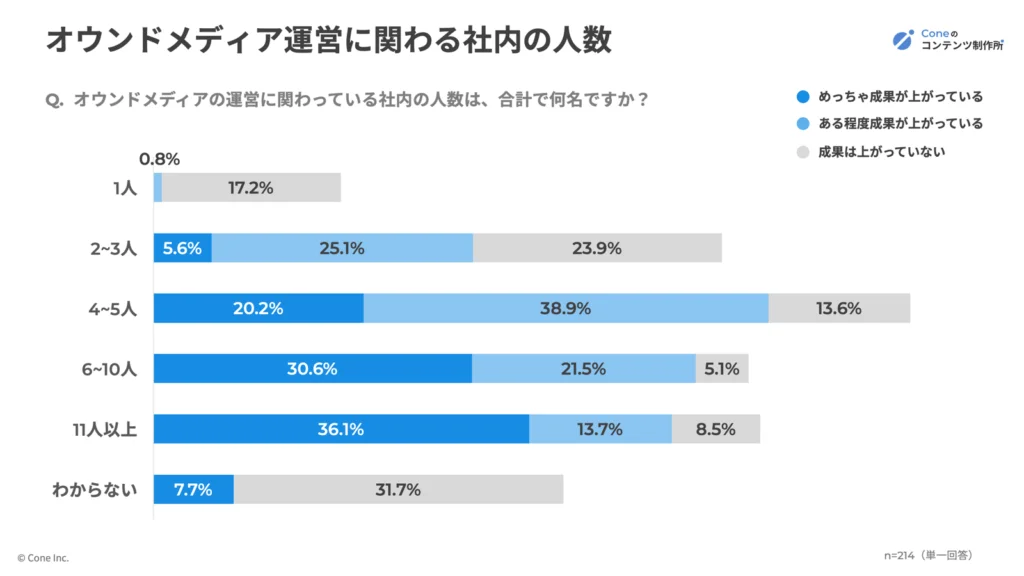 独自調査：成果別のオウンドメディア運営に関わる社内の人数のグラフ