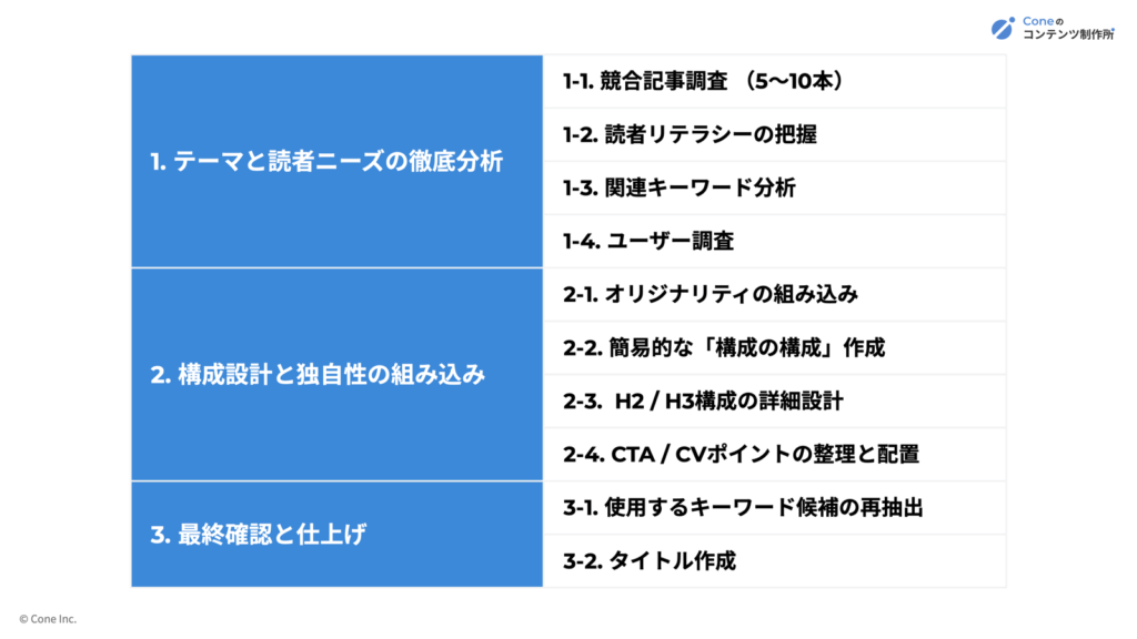 記事構成の作り方10ステップ概要図