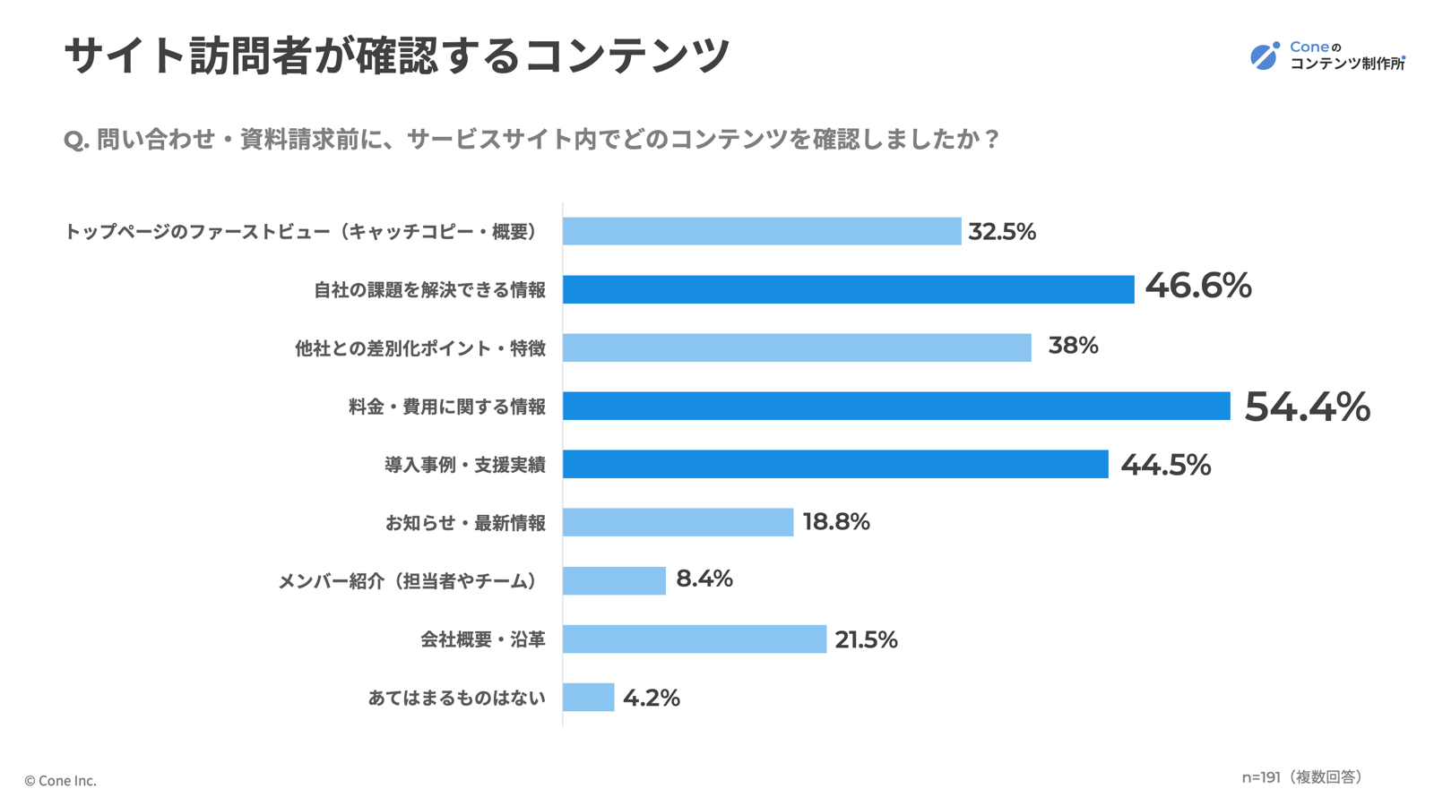 サイト訪問者が問い合わせ・資料請求前に確認するコンテンツの割合グラフ