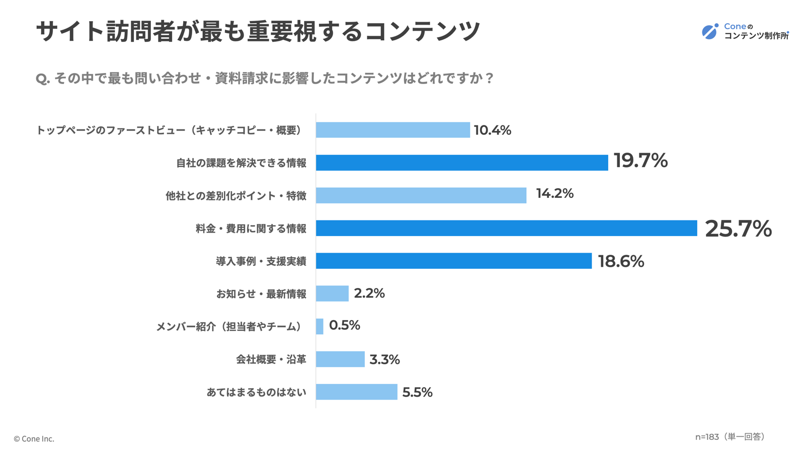 サイト訪問者が問い合わせ・資料請求前に最も重要視するコンテンツの割合グラフ