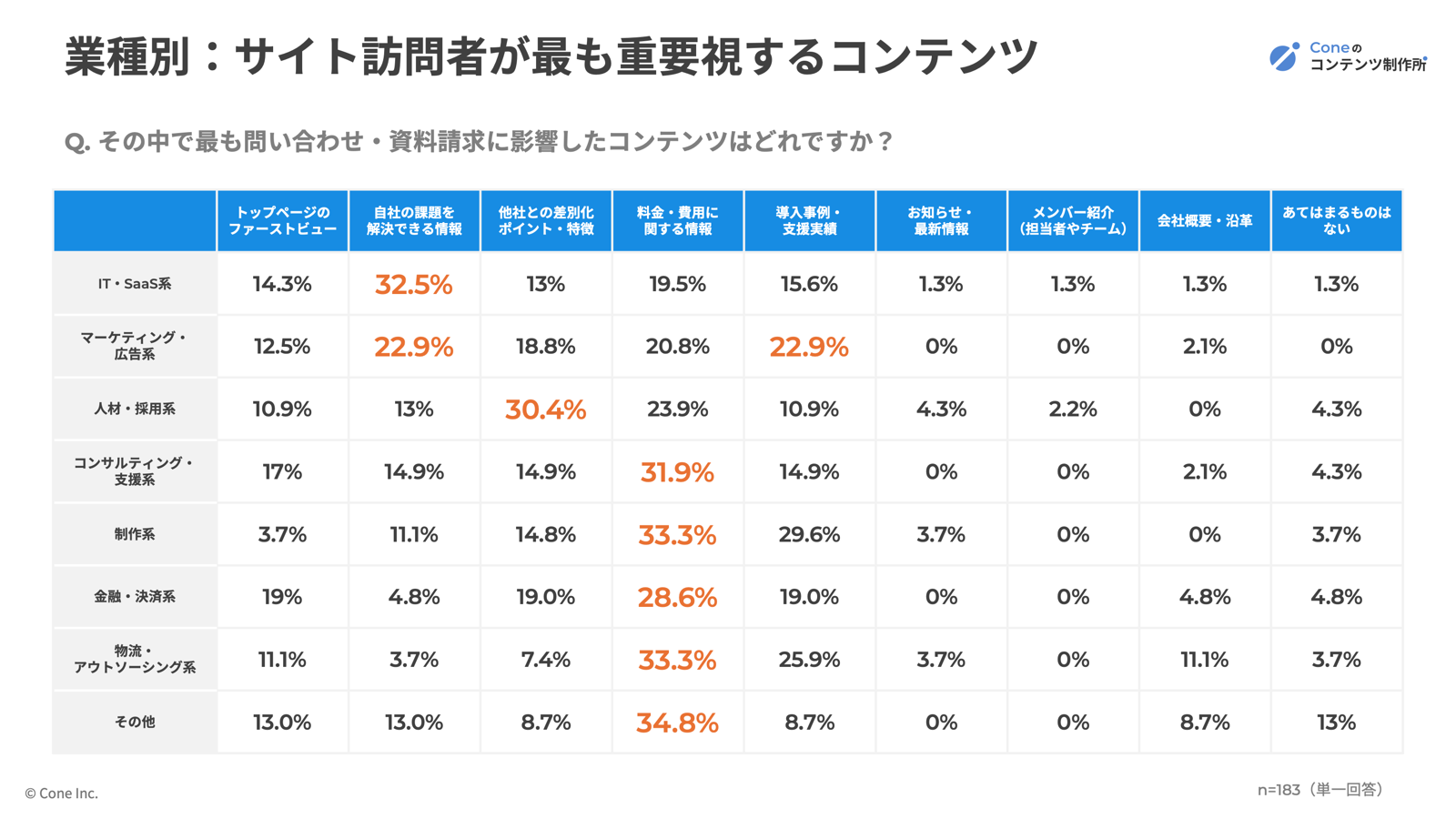 業種別のサイト訪問者が問い合わせ・資料請求前に最も重要視するコンテンツの割合一覧表