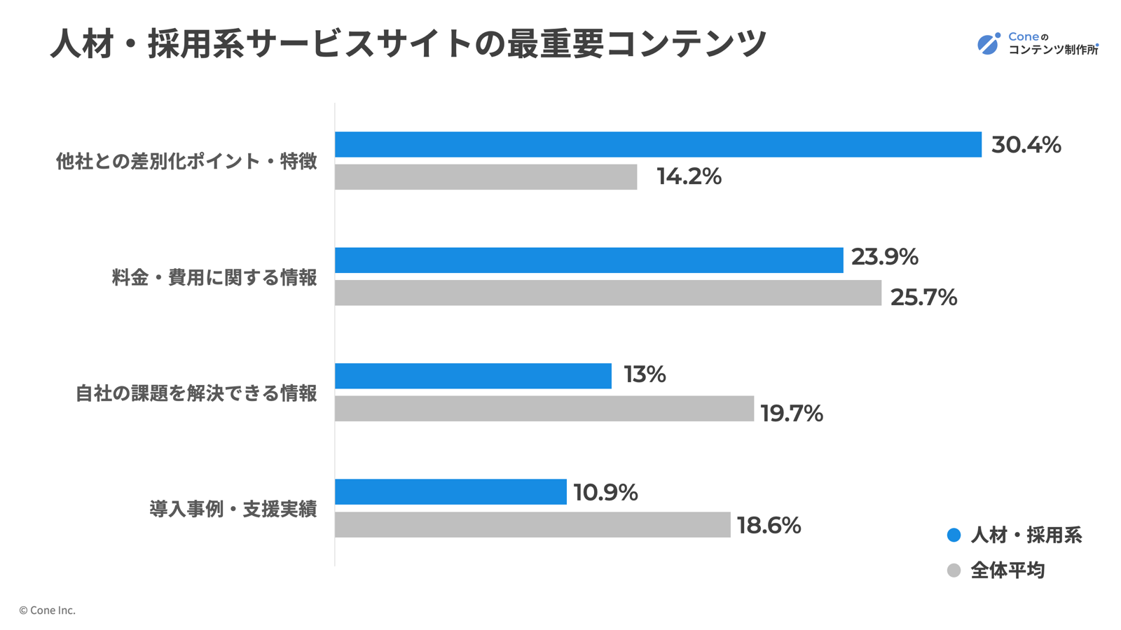 人材・採用系のサービスサイトの最重要させるコンテンツ割合グラフ（全体平均との比較）