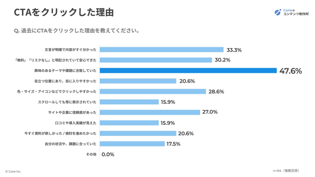 見込み顧客がCTAをクリックした理由の割合グラフ