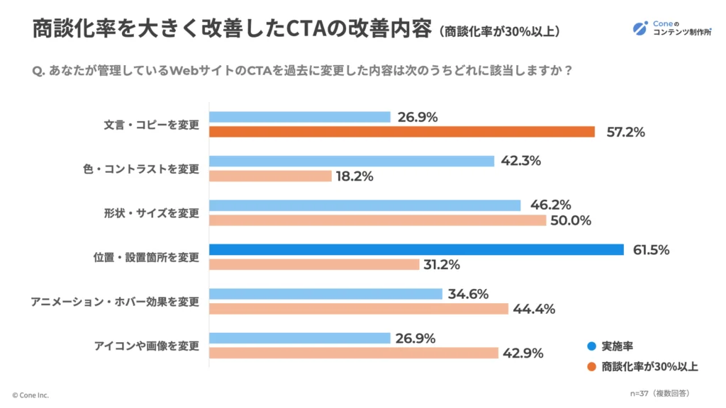 商談化率が30%以上のサイトが行なっているCTAの改善内容の割合グラフ