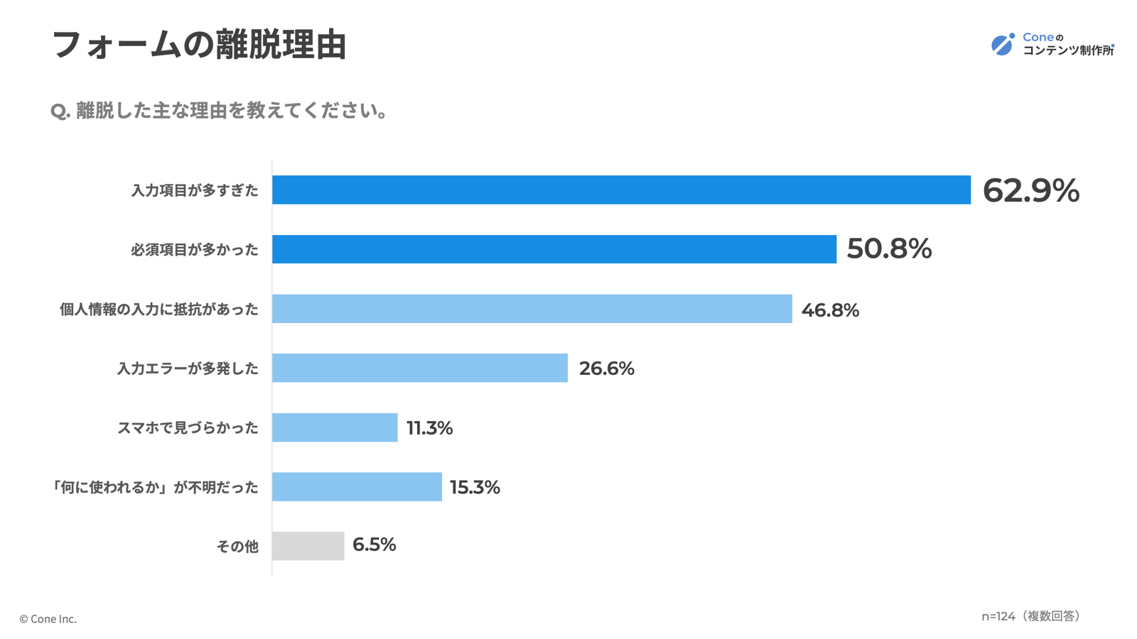 フォームの離脱理由割合グラフ