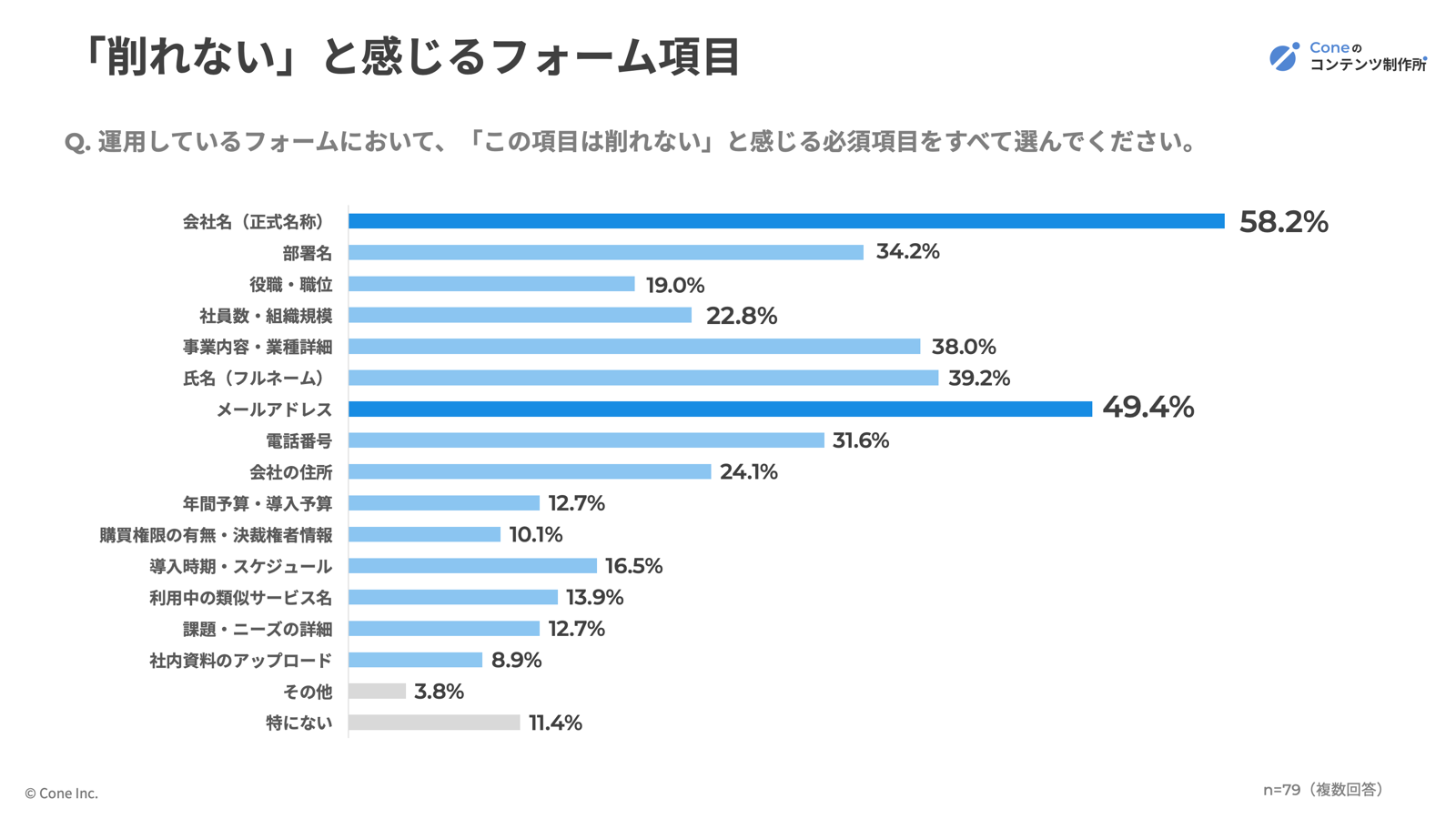運営者が「削れない」と感じるフォーム項目の割合グラフ