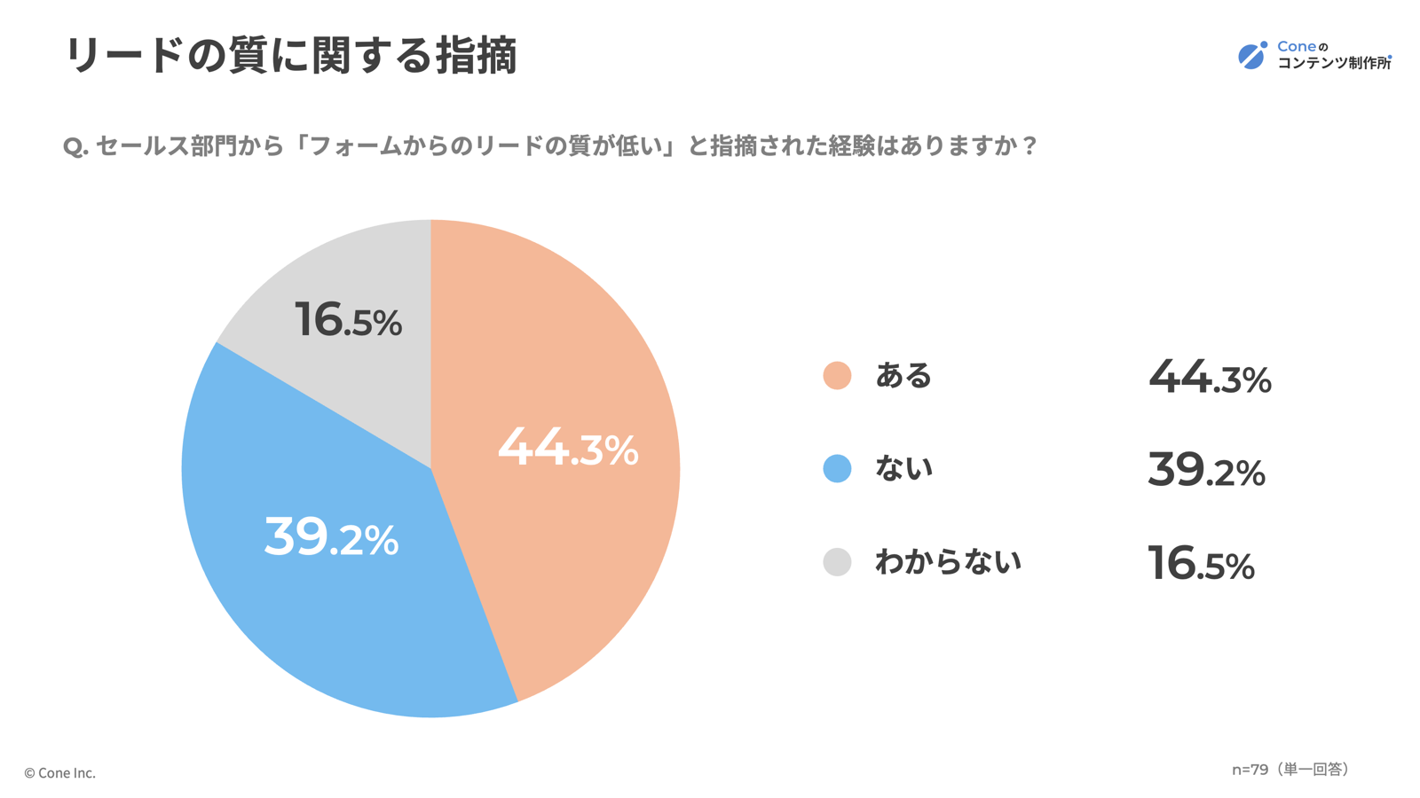リードの質に関する指摘の有無比率グラフ