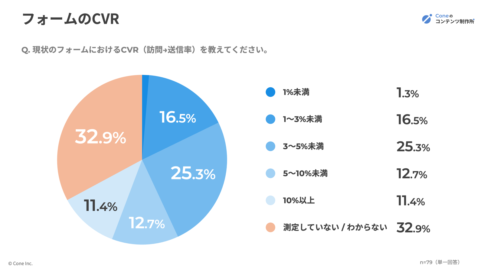 フォームのCVR割合グラフ