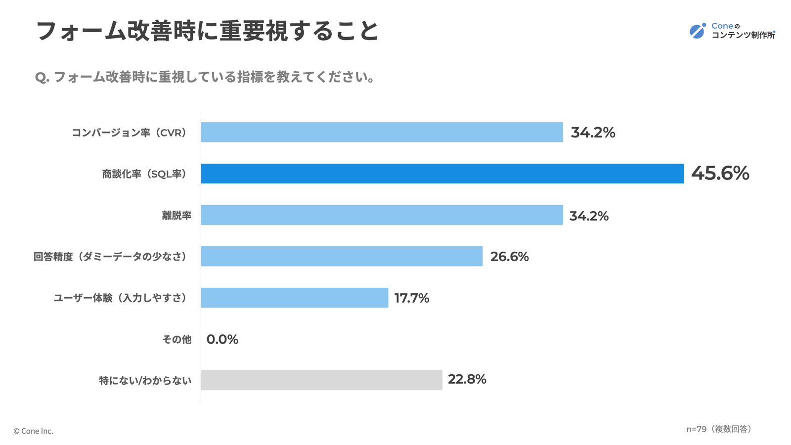 フォーム改善次に重要視すること割合グラフ