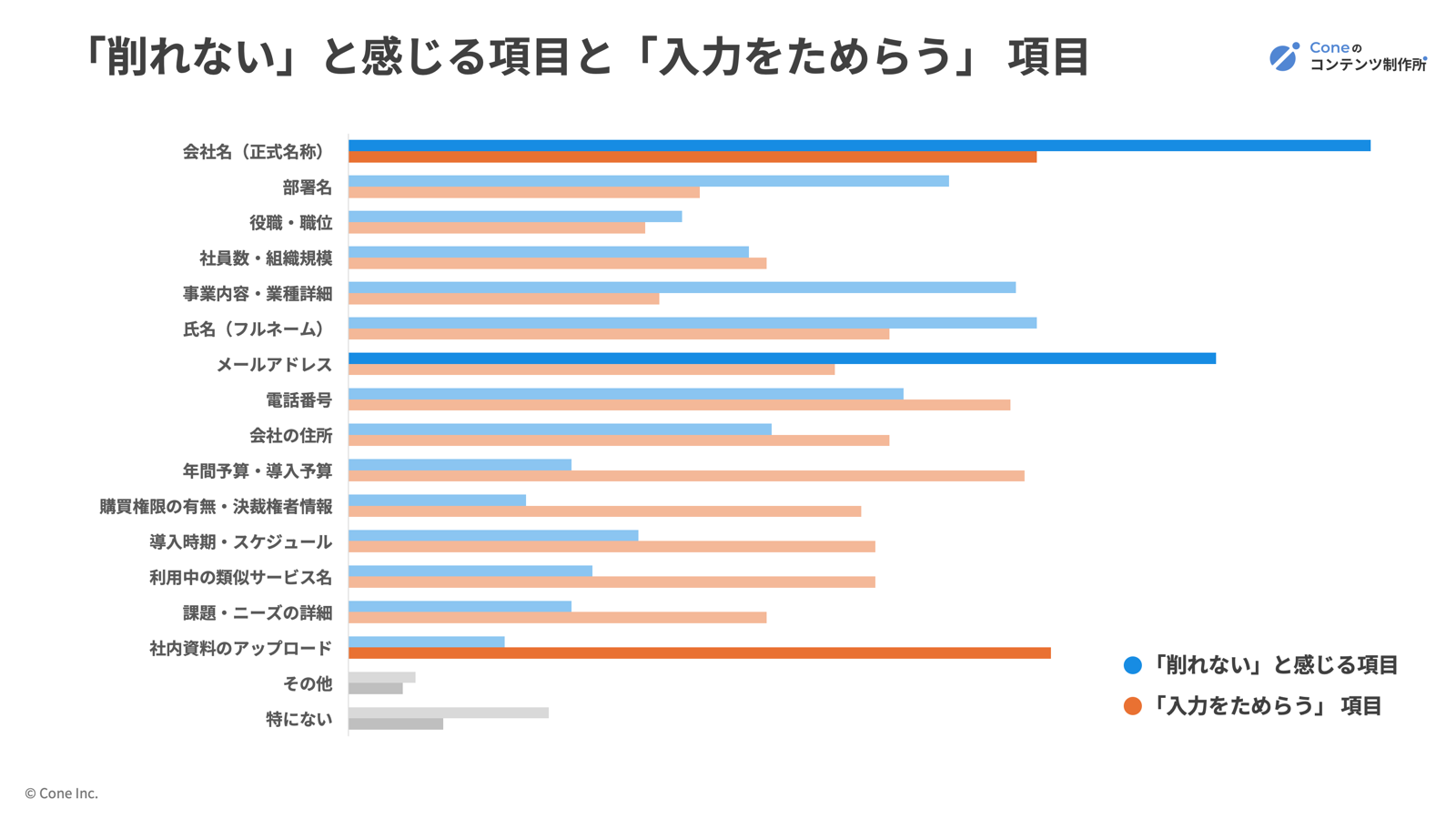 「削れない」と感じる項目と「入力をためらう」 項目の比較グラフ