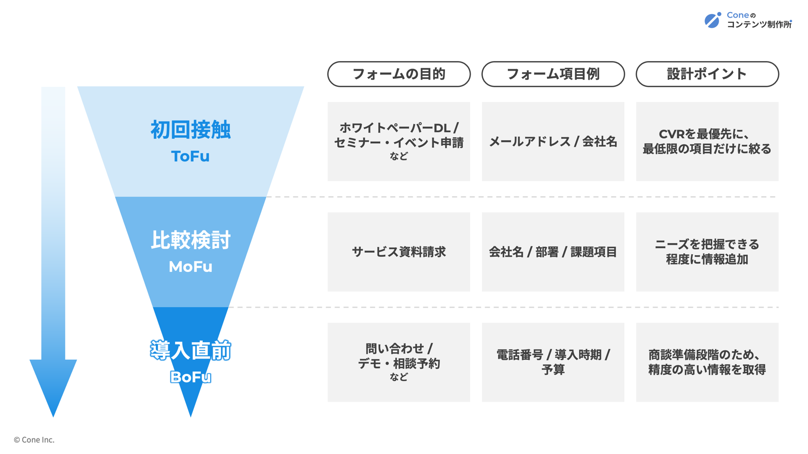見込み顧客の検討フェーズ別に入れ込むべきフォーム項目図解