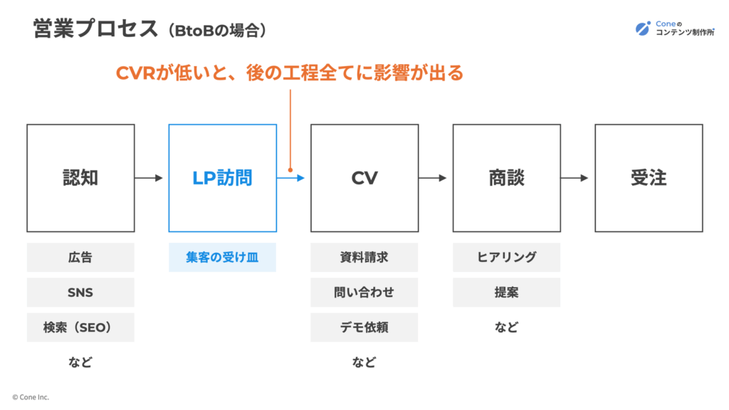 BtoBにおける営業プロセス図解