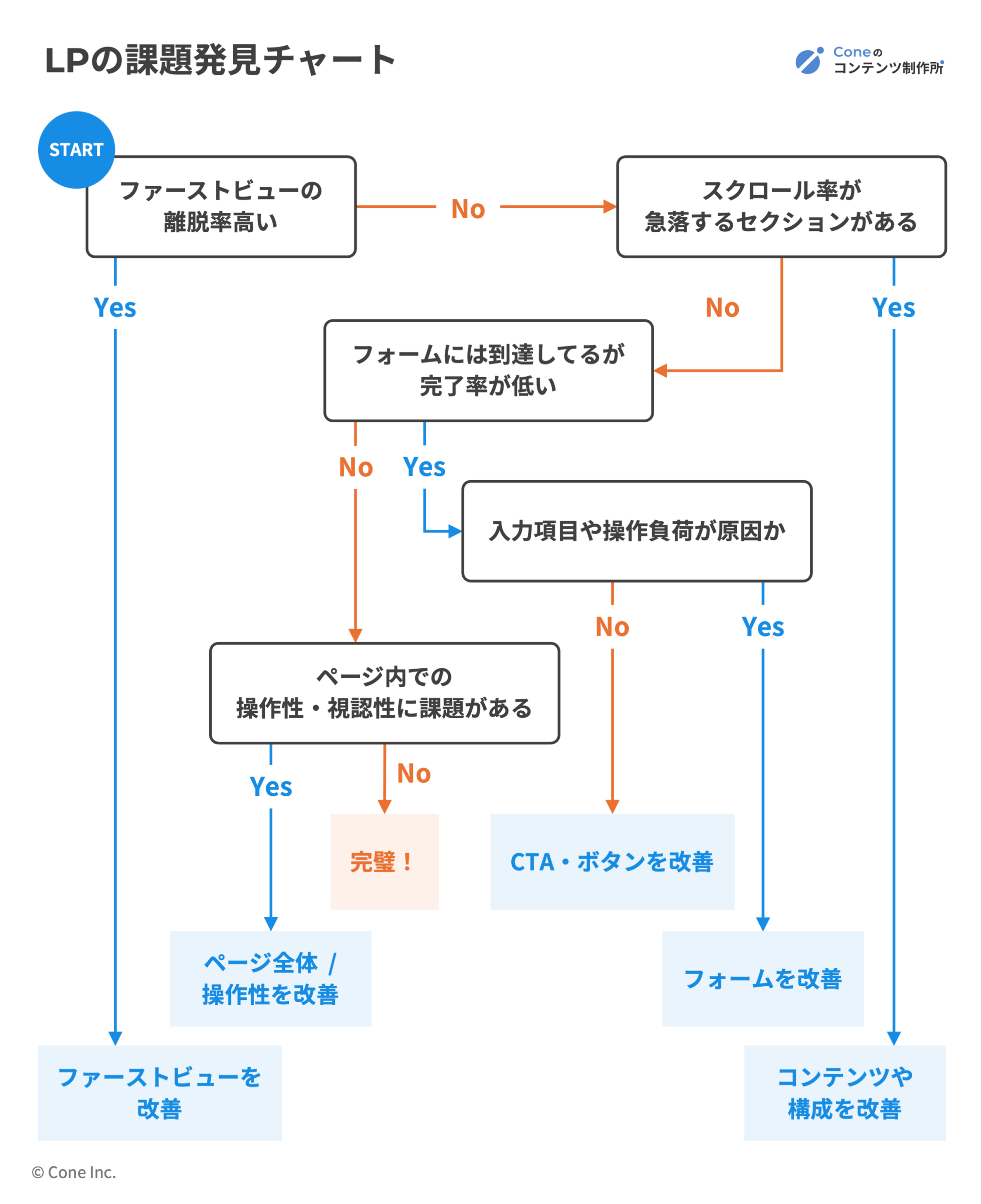 LPの課題発見チャート