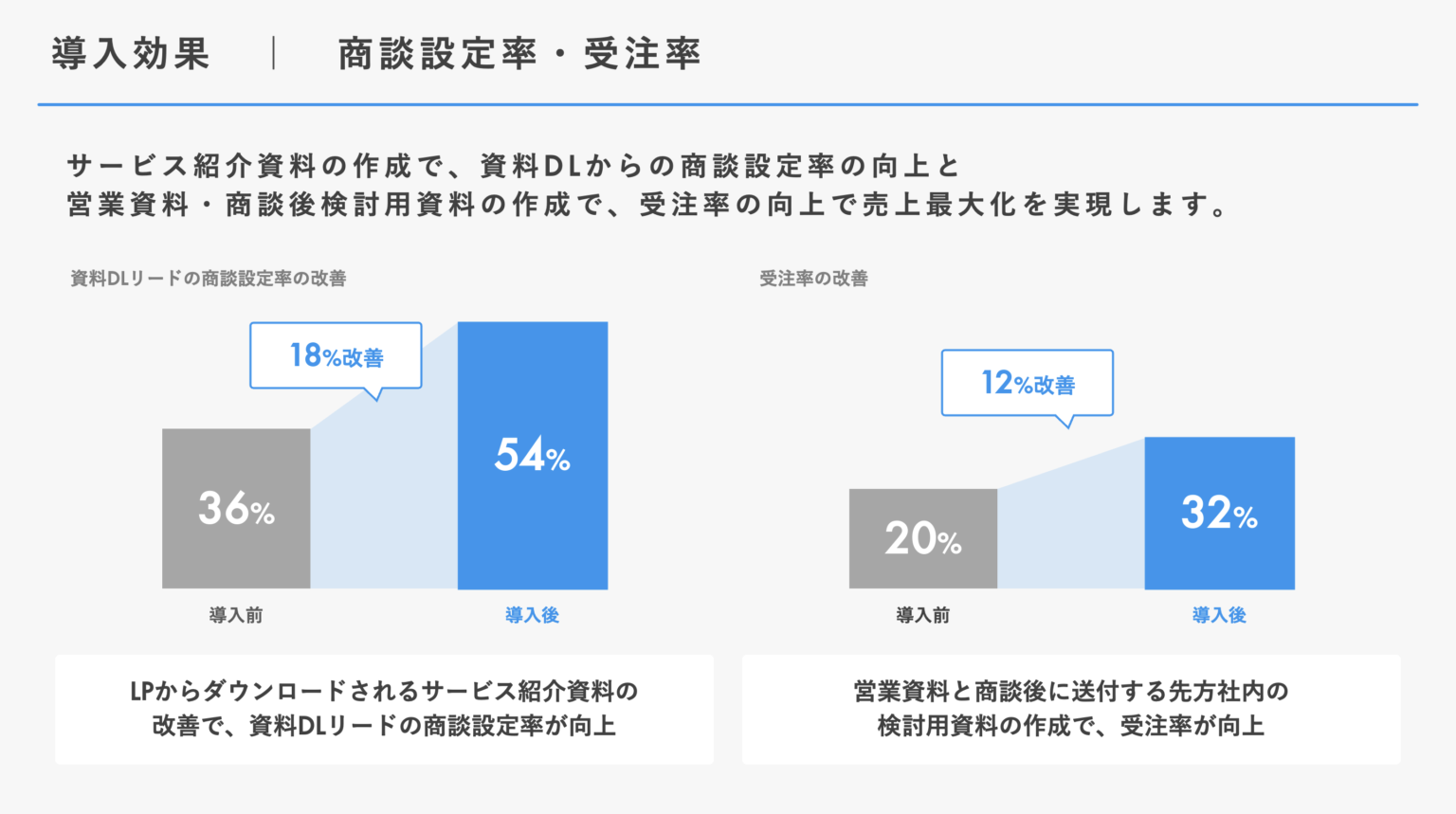 資料改善による営業標準化 | c-slide (シースライド) - パワーポイント資料作成代行サービス
